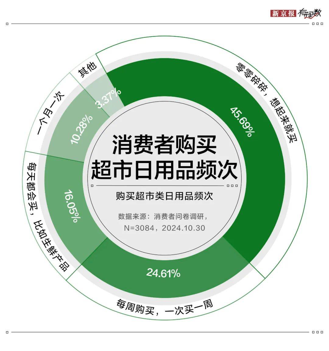 雙十一調(diào)研 | 日用品消費(fèi)穩(wěn)居C位，超五成消費(fèi)者認(rèn)可京東超市價(jià)格優(yōu)勢(shì)