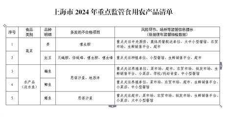 這五類(lèi)食用農(nóng)產(chǎn)品今年將重點(diǎn)監(jiān)管，快看看有你常吃的嗎？